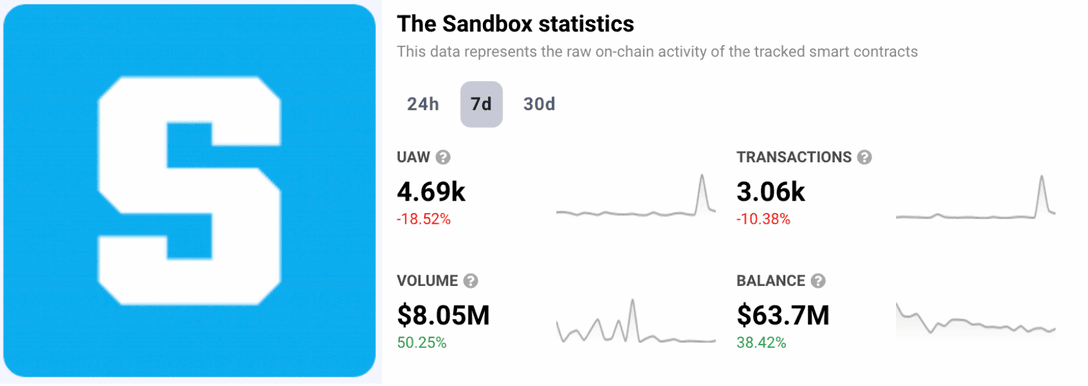 De Sandbox-statistieken DappRadar na de FTX-crisis
