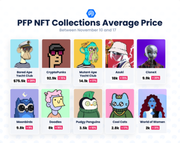 Top PFP NFTs See Sales Activity Rise and Prices Fall PlatoBlockchain Data Intelligence. Vertical Search. Ai.