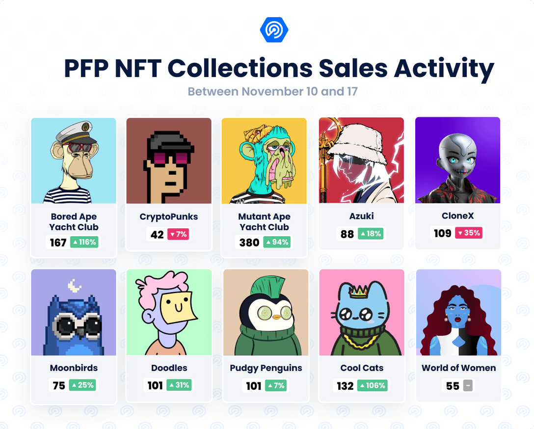 PFP NFT Collections salgsaktivitet