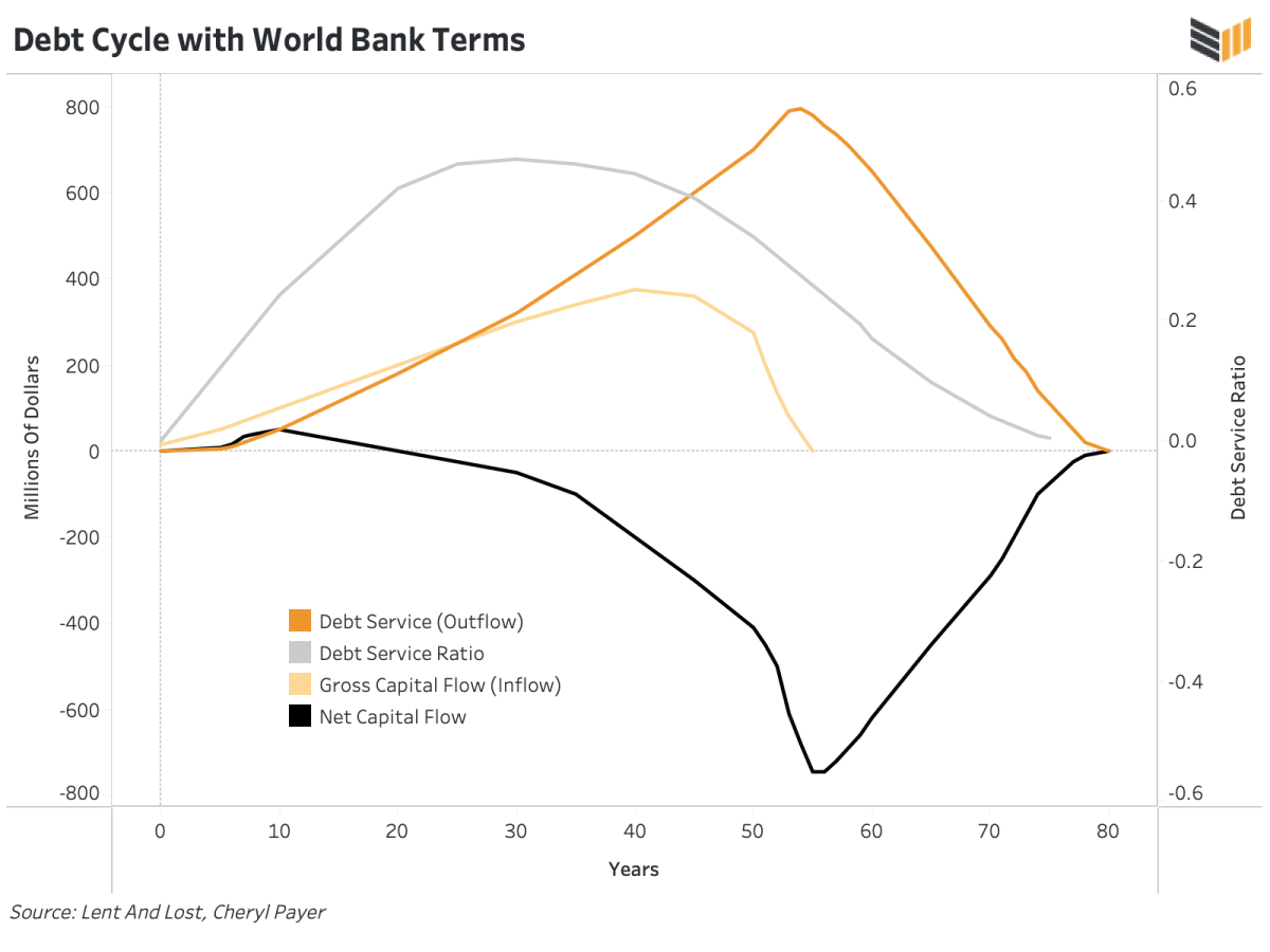 IMF và Ngân hàng Thế giới không tìm cách khắc phục nghèo đói mà chỉ làm giàu cho các quốc gia chủ nợ. Bitcoin có thể tạo ra một hệ thống kinh tế toàn cầu tốt hơn cho thế giới đang phát triển không?