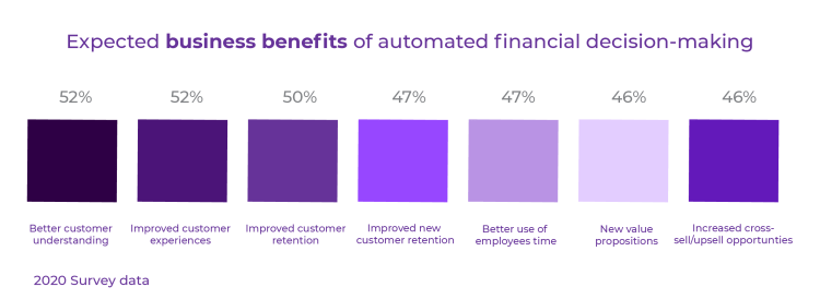 Verwachte zakelijke voordelen van autonome financiën