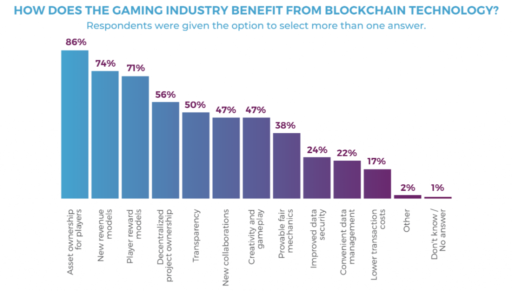 bagaimana industri game mendapat manfaat dari teknologi blockchain