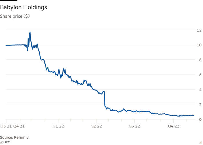 Линейный график цены акций ($), показывающий Babylon Holdings