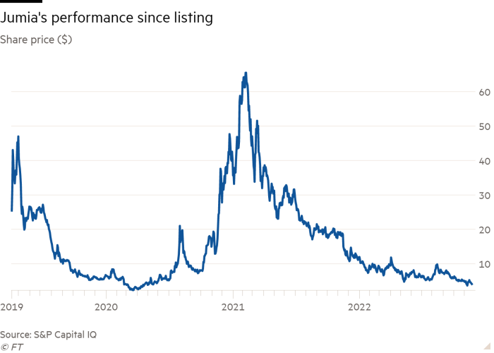 Wykres liniowy ceny akcji ($) przedstawiający wyniki Jumii od czasu debiutu