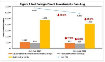 Almost Double? Foreign Direct Investments Down $797M in August 2022 vs Same Month Last Year PlatoBlockchain Data Intelligence. Vertical Search. Ai.