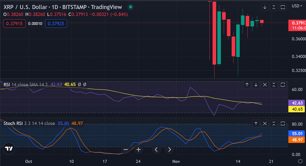 الرسم البياني اليومي XRP / USD: TradingView
