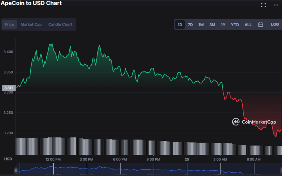 Les prix d'ApeCoin baissent de 3.42 % malgré le lancement d'ApeCoin DAO Marketplace PlatoBlockchain Data Intelligence. Recherche verticale. Aï.