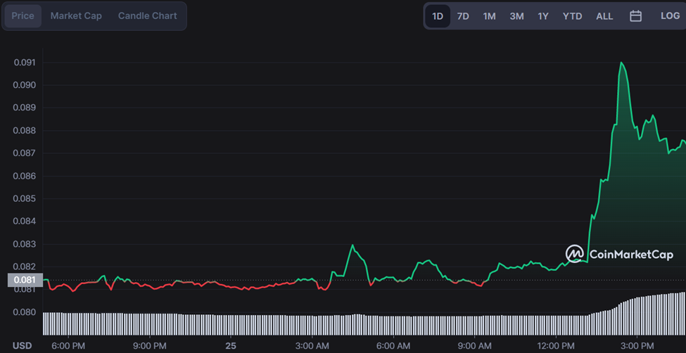 DOGE Price Hikes by Over 7%, Short-term Trend Remains Negative PlatoBlockchain Data Intelligence. Vertical Search. Ai.