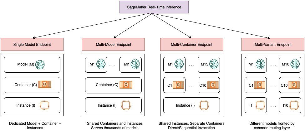 Modellvärdsmönster i SageMaker: Bästa metoder för att testa och uppdatera modeller på SageMaker PlatoBlockchain Data Intelligence. Vertikal sökning. Ai.