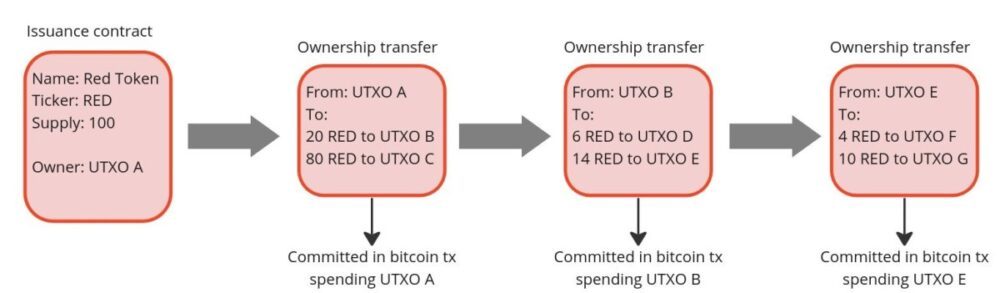 העברת בעלות על utxo