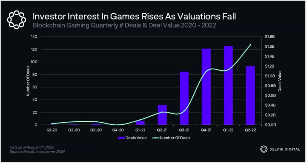 investorinteressen for spill stiger etter hvert som verdsettelsen faller