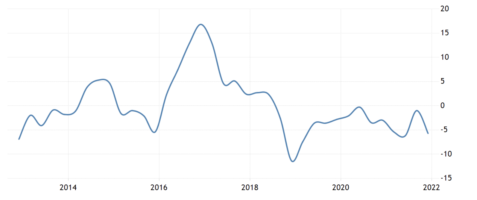 Iranin BKT:n "kasvu", marraskuu 2022