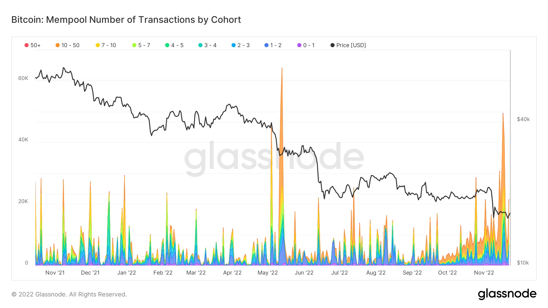 Taking a deep dive on how the Bitcoin fundamentals look on-chain as the dust settles from the FTX fallout PlatoBlockchain Data Intelligence. Vertical Search. Ai.