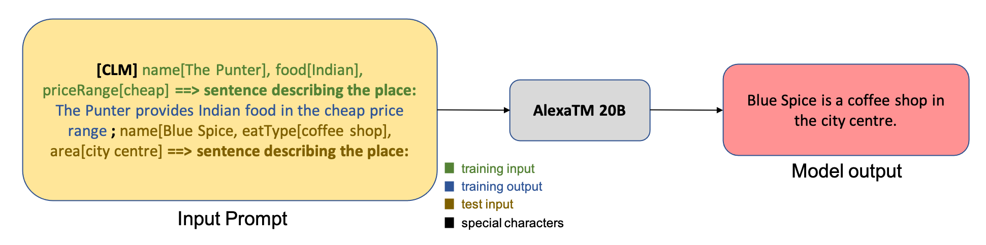 AlexaTM 20B on nüüd saadaval rakenduses Amazon SageMaker JumpStart PlatoBlockchain Data Intelligence. Vertikaalne otsing. Ai.