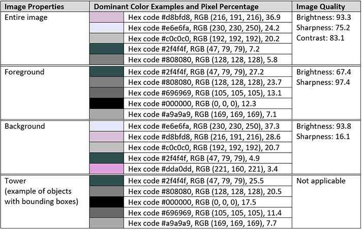 Amazon Rekognition Labels додає 600 нових міток, включаючи орієнтири, і тепер визначає домінуючі кольори PlatoBlockchain Data Intelligence. Вертикальний пошук. Ai.