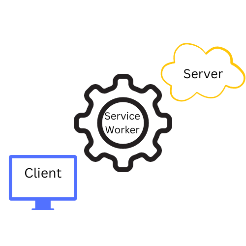 Een tandwielpictogram met het label Service Worker tussen een browserpictogram met het label client en een cloudpictogram met het label server.