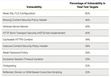Configurações incorretas e vulnerabilidades encontradas em 95% dos aplicativos PlatoBlockchain Data Intelligence. Pesquisa vertical. Ai.