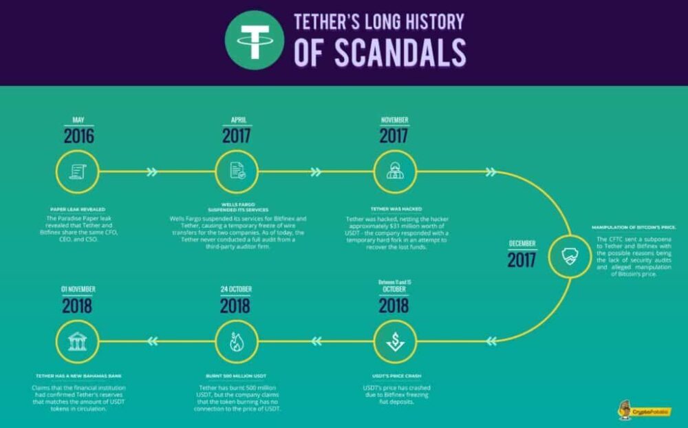 Tether-Skandale