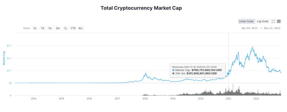 มูลค่าตามราคาตลาดของ Crypto Economy ลดลงต่ำกว่า 800 พันล้านดอลลาร์เป็นครั้งแรกนับตั้งแต่เดือนธันวาคม 2020
