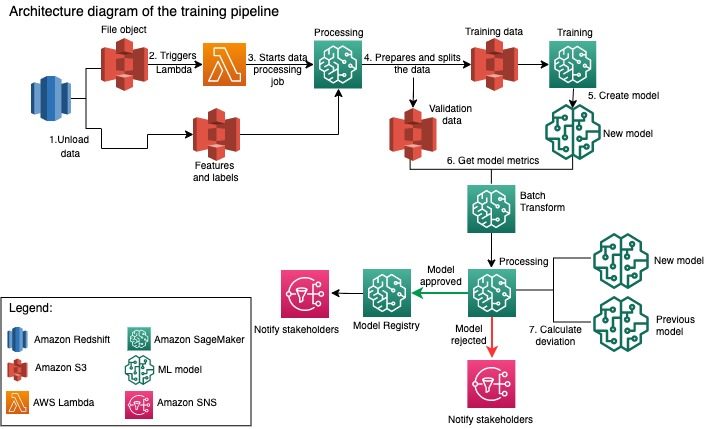 Підвищення стабільності та гнучкості конвеєрів ML в Amazon Packaging Innovation за допомогою Amazon SageMaker Pipelines PlatoBlockchain Data Intelligence. Вертикальний пошук. Ai.