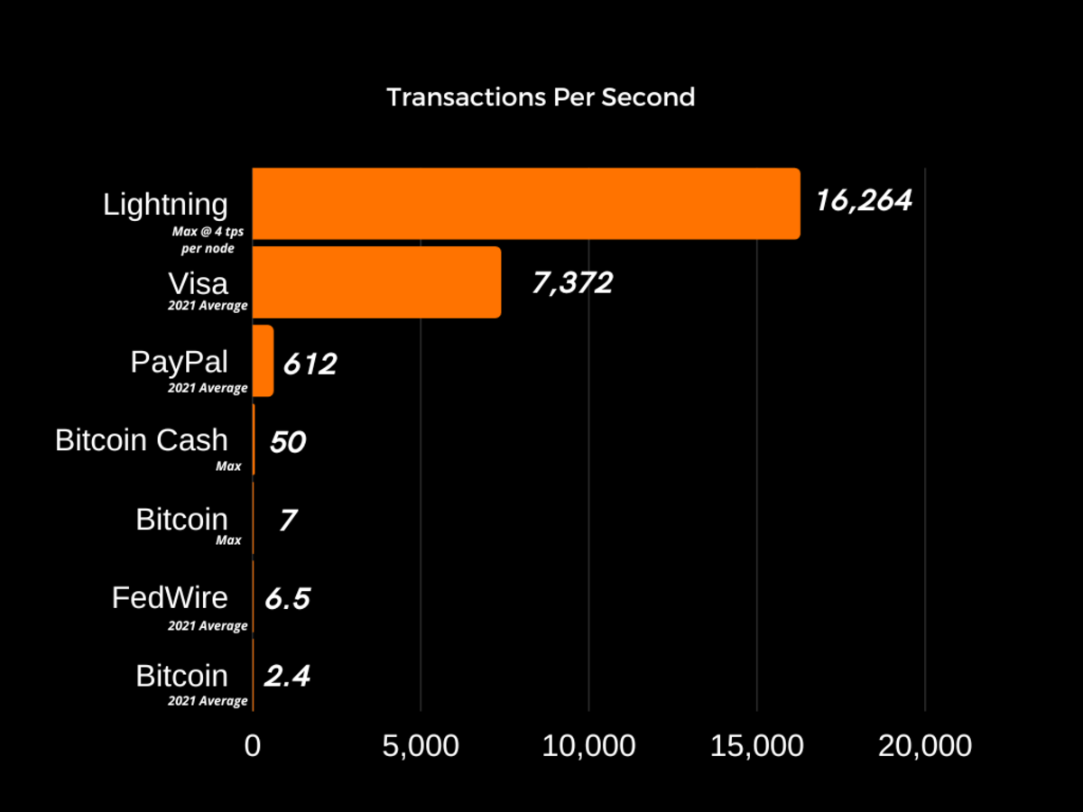 Μια εξερεύνηση βασισμένη σε δεδομένα που αποδεικνύει ότι η Lightning κλιμακώνει τις πληρωμές με bitcoin πέρα ​​από τη Visa και ότι η καινοτομία δεύτερου επιπέδου είναι ο τρόπος.
