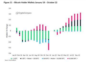 Buying the Dip: Bitcoin ($BTC) Wallets of Varying Sizes Keep Accumulating During Bear Market PlatoBlockchain Data Intelligence. Vertical Search. Ai.