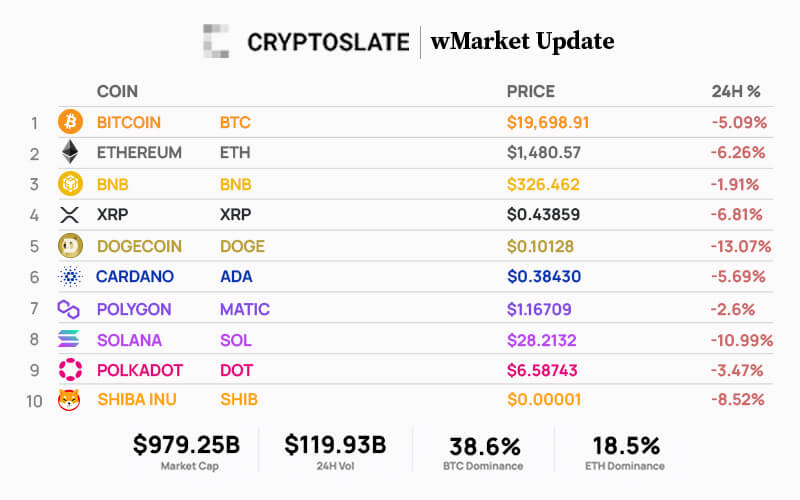 Cập nhật thị trường hàng ngày của CryptoSlate - Ngày 7 tháng XNUMX: Thị trường chuyển sang màu đỏ khi FTT giảm giá trong bối cảnh có tin đồn về vấn đề thanh khoản PlatoBlockchain Data Intelligence. Tìm kiếm dọc. Ái.