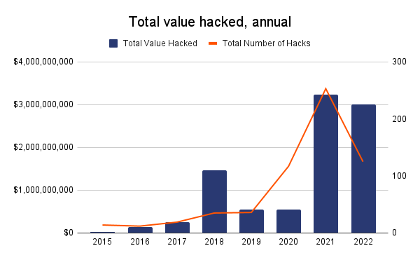Topp 10 Web3-hacks av 2022 PlatoBlockchain Data Intelligence. Vertikalt søk. Ai.