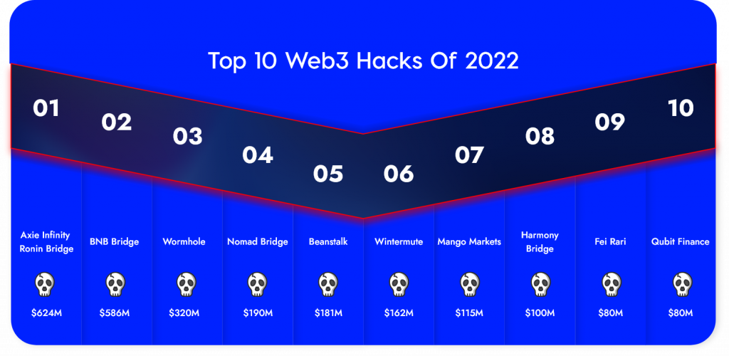 Web3 hacks de 2022