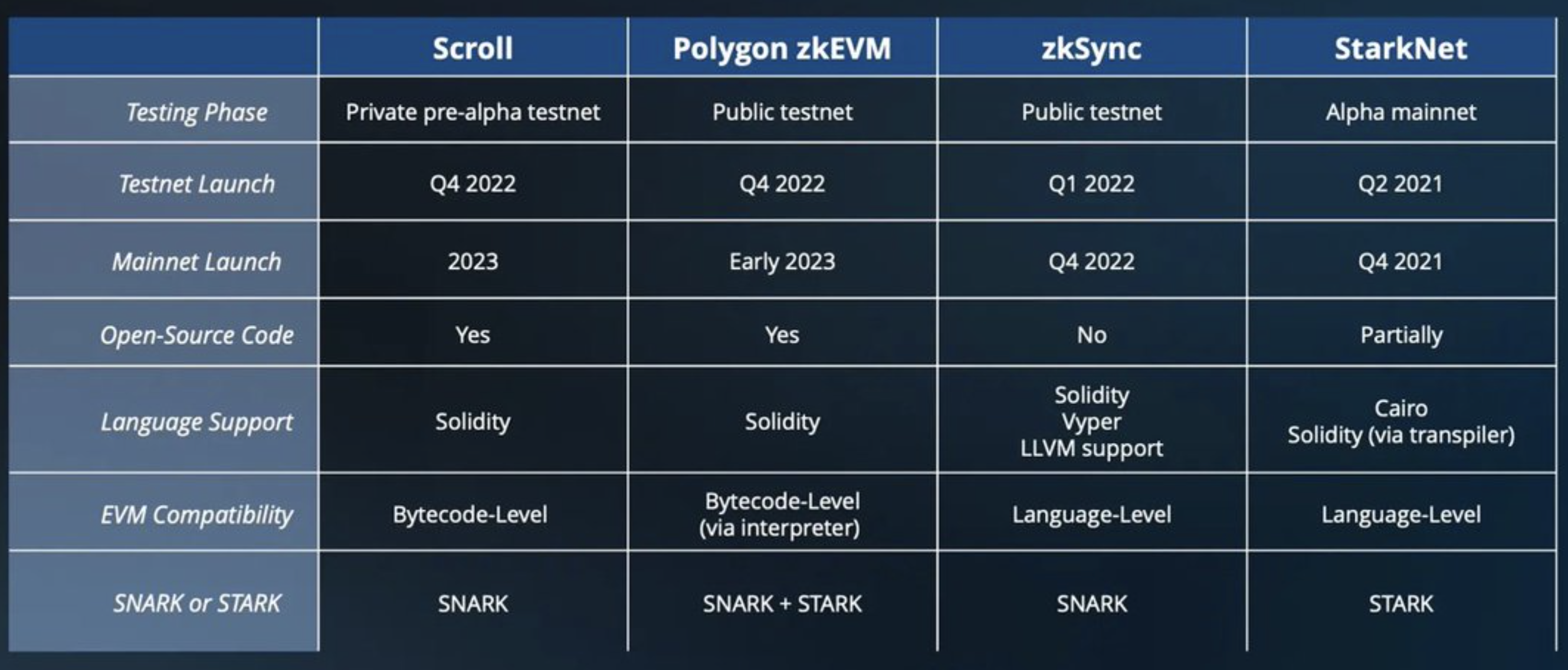 Comparaison zkEVMs, novembre 2022
