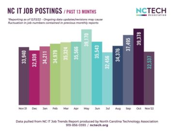 Korkean teknologian työpaikkoja NC:ssä putosi lähes 20 % marraskuussa PlatoBlockchain Data Intelligence. Pystysuuntainen haku. Ai.