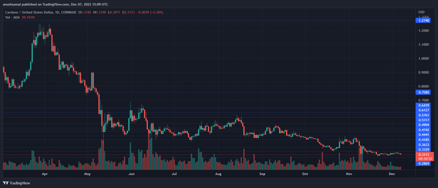 Key Support Line For Cardano Price Rests Here As The Coin Moves South PlatoBlockchain Data Intelligence. Vertical Search. Ai.