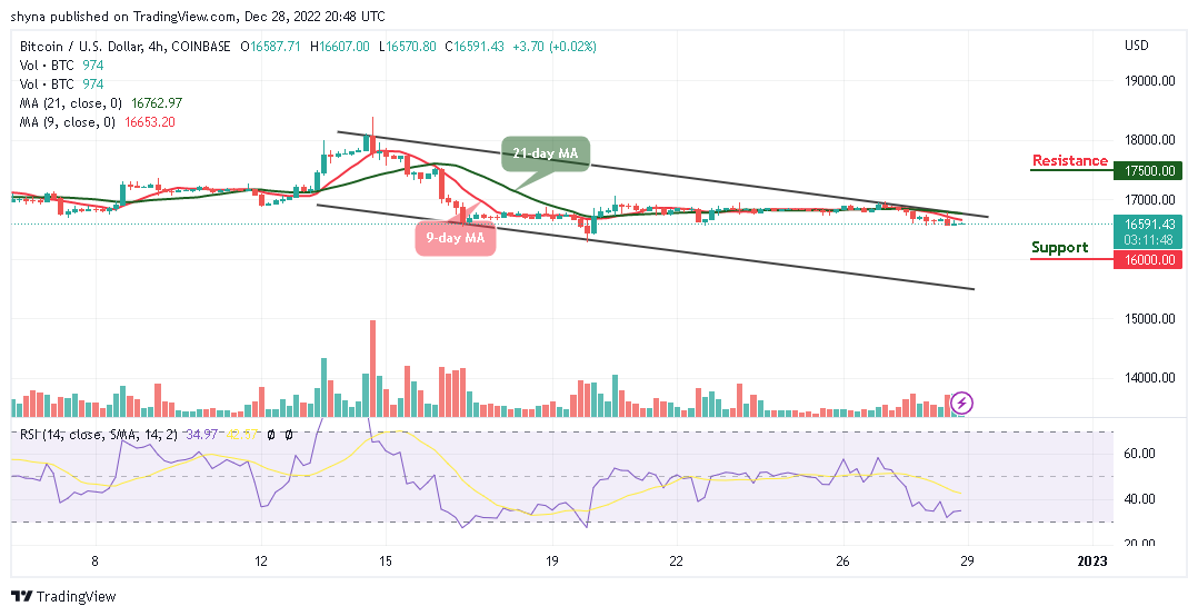 Bitcoin Price Prediction for Today, December 28: BTC/USD Could Avoid another Downtrend If Closes Above $17k PlatoBlockchain Data Intelligence. Vertical Search. Ai.