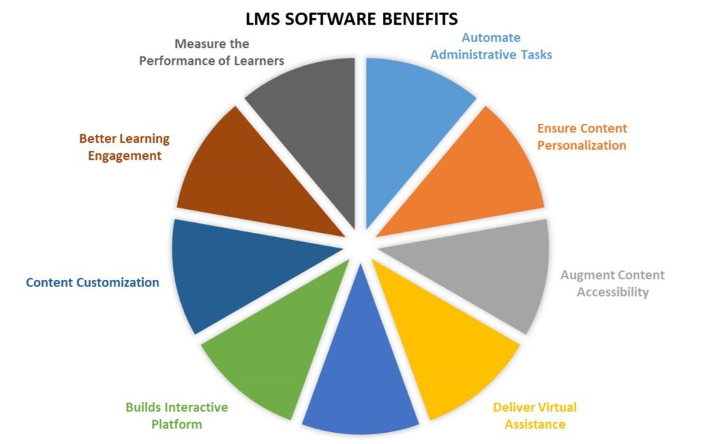 Benefits Of Artificial Intelligence In LMS Development