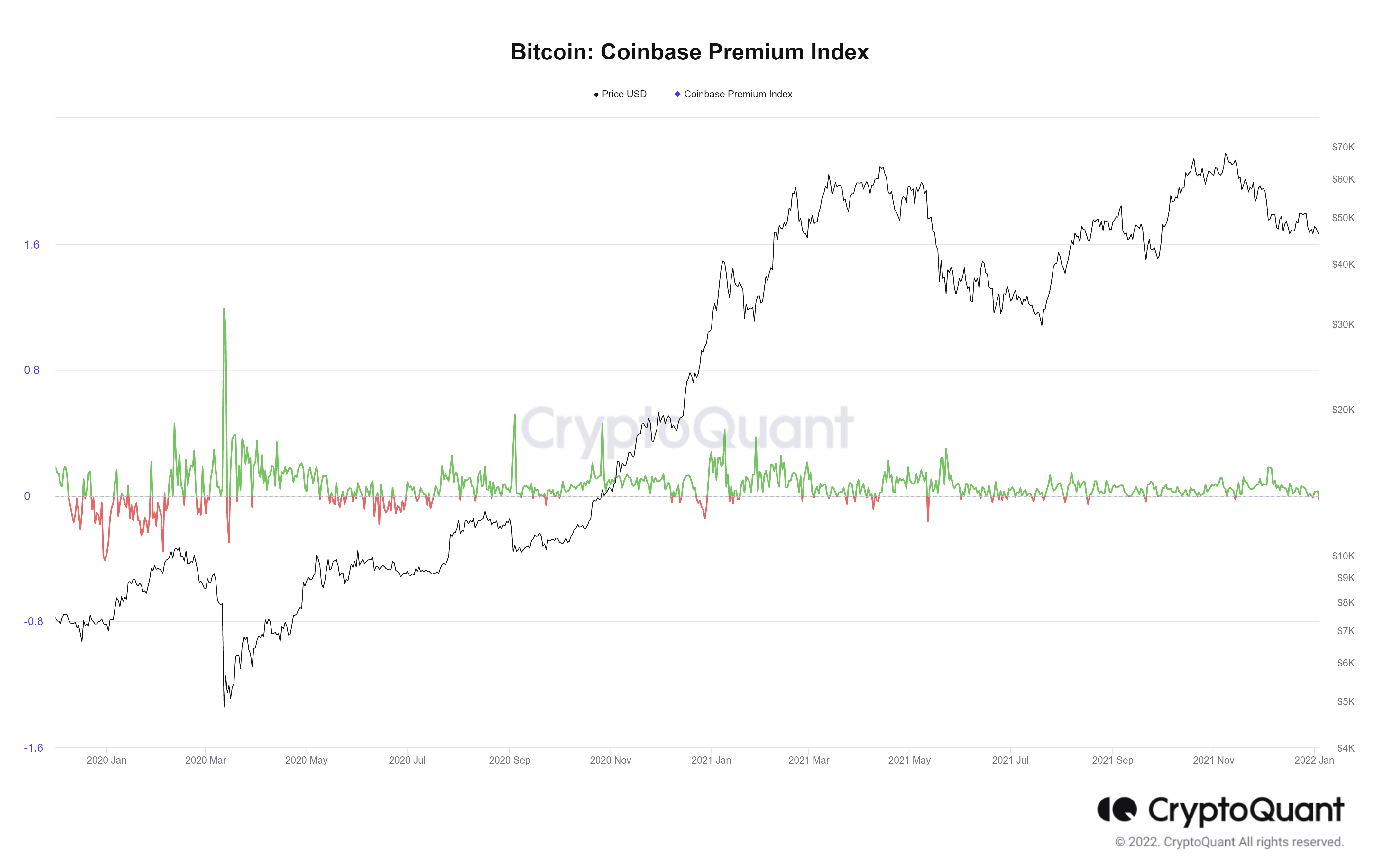 Research: Coinbase Premium Index goes green for the first time since FTX collapse PlatoBlockchain Data Intelligence. Vertical Search. Ai.
