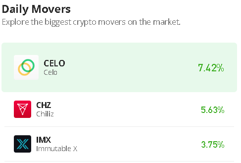 Прогноз цен Celo на сегодня, 15 декабря: CELO/USD подскочил выше $0.550. Сопротивление PlatoBlockchain Data Intelligence. Вертикальный поиск. Ай.