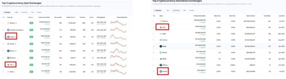 OKX vs Kraken Review 2022: Top Exchanges for Crypto Trading Compared! PlatoBlockchain Data Intelligence. Vertical Search. Ai.