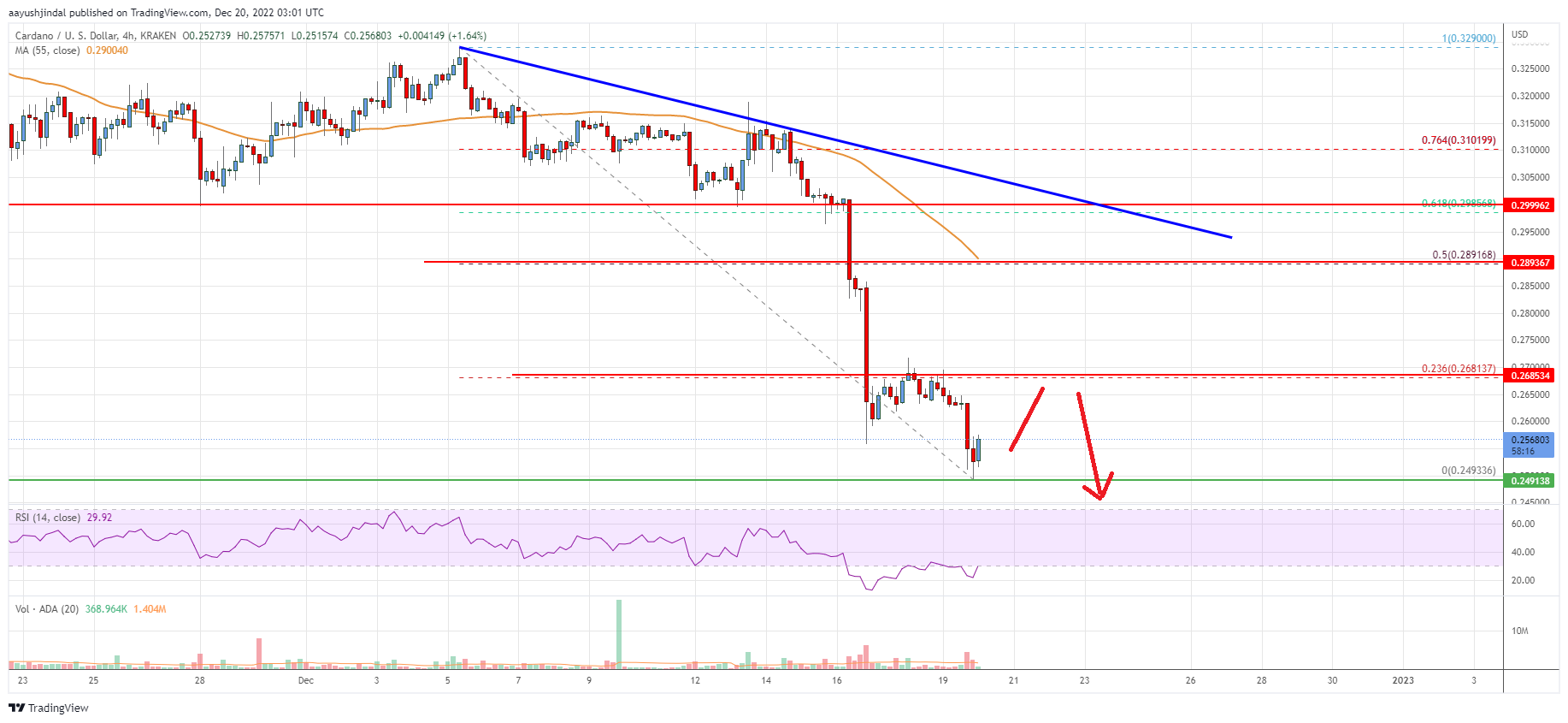 Cardano (ADA) Price Analysis: Bears In Control, Upsides Could Be Limited PlatoAiStream Data Intelligence. Vertical Search. Ai.