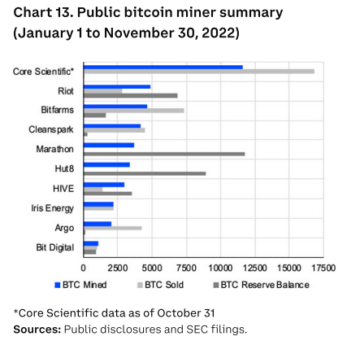 Bitcoin-mijnwerkers verkochten ongeveer alles wat ze hadden gedolven in 2022 PlatoBlockchain Data Intelligence. Verticaal zoeken. Ai.