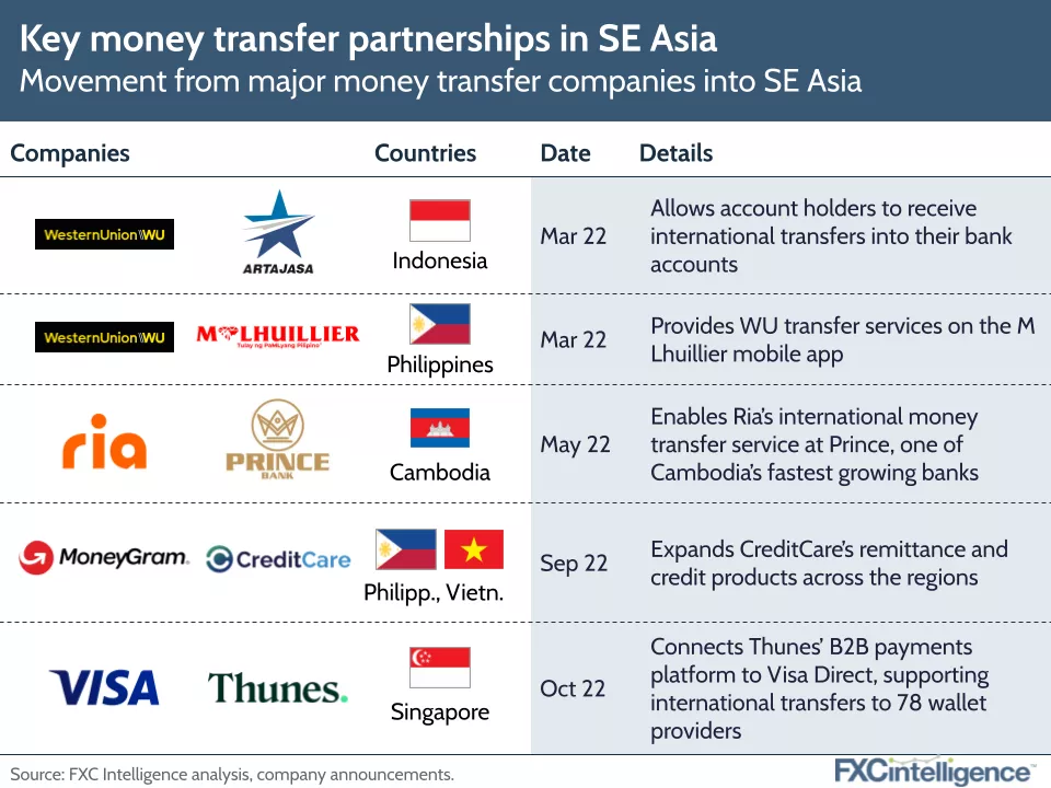 Ključna partnerstva za prenos denarja v jugovzhodni Aziji, vir: FXC Intelligence, december 2022