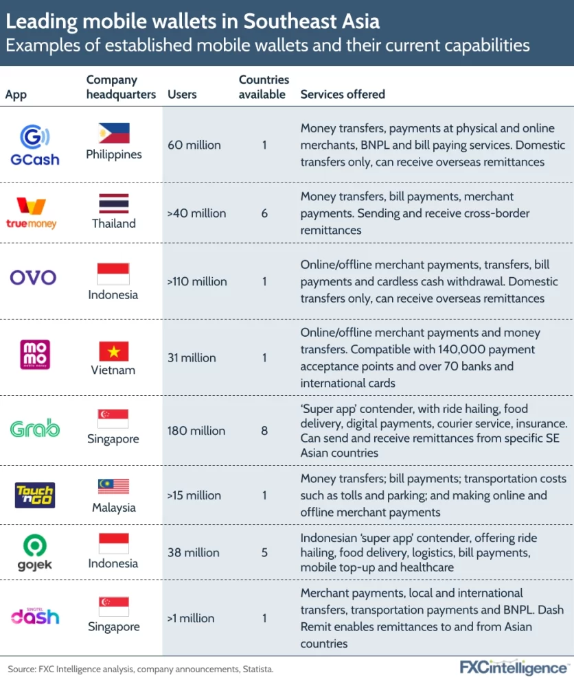 Güneydoğu Asya'da önde gelen e-cüzdanlar, Kaynak: FXC Intelligence, Aralık 2022