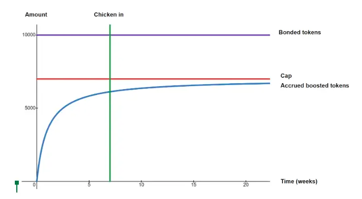 Chicken Bonds มุ่งหน้าสู่ตลาด PlatoBlockchain Data Intelligence ที่หิวโหย ค้นหาแนวตั้ง AI.