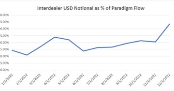 Crypto Options Market Has Become More 'Interdealer' Since FTX's Blowup: Paradigm PlatoAiStream Data Intelligence. Vertical Search. Ai.