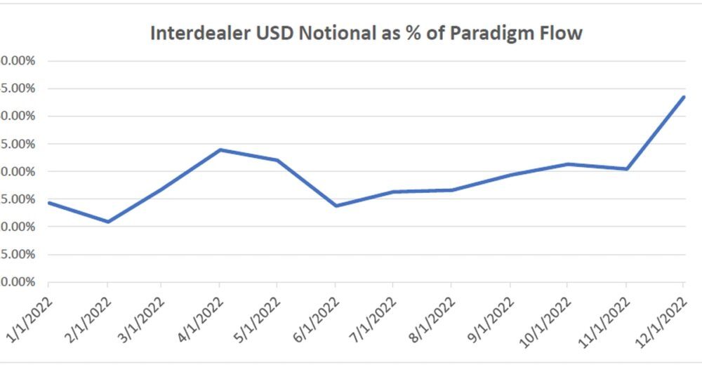 Crypto Options Market Has Become More 'Interdealer' Since FTX's Blowup: Paradigm PlatoBlockchain Data Intelligence. Vertical Search. Ai.