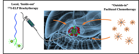 Инъекционный радиоактивный гель работает вместе с химиотерапией для борьбы с раком поджелудочной железы, говорится в исследовании NIH PlatoBlockchain Data Intelligence. Вертикальный поиск. Ай.