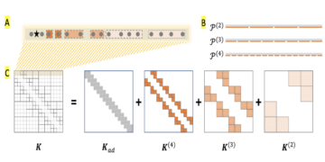 Tihedate ja täisjärguliste tuumade plokkkodeerimine hierarhiliste maatriksite abil: rakendused kvantnumbrilises lineaaralgebras PlatoBlockchain Data Intelligence. Vertikaalne otsing. Ai.