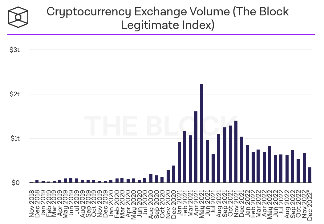 Crypto exchanges finish 2022 with the lowest volumes in two years PlatoBlockchain Data Intelligence. Vertical Search. Ai.