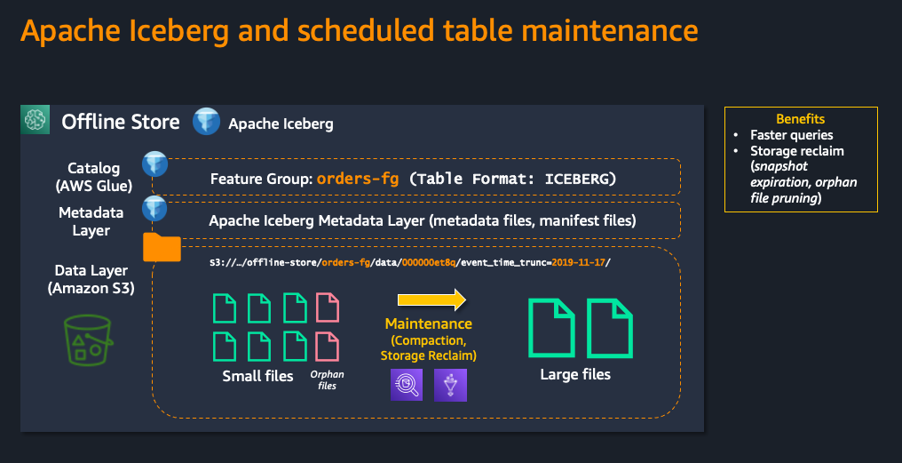 Ανάπτυξη Speed ​​ML με χρήση του SageMaker Feature Store και του Apache Iceberg εκτός σύνδεσης καταστήματος συμπίεσης PlatoBlockchain Data Intelligence. Κάθετη αναζήτηση. Ολα συμπεριλαμβάνονται.