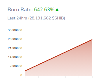 Shiba Inus Burn Rate piekte 642.63 procent gedurende de afgelopen dag