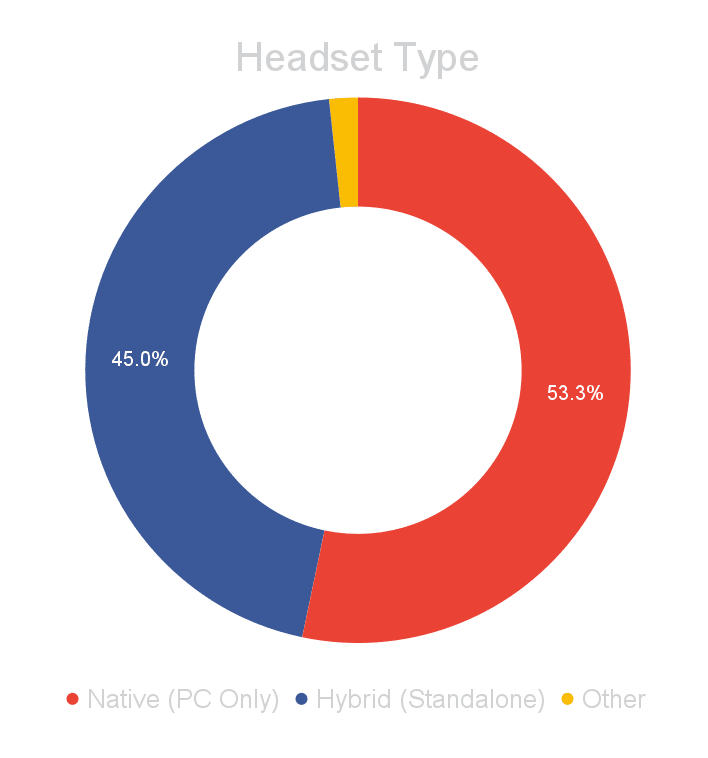 Pico 4 By Far The Fastest Growing Headset On SteamVR VR Hardware PlatoBlockchain Data Intelligence. Vertical Search. Ai.